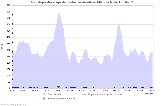 Graphes: Statistique des coups de foudre