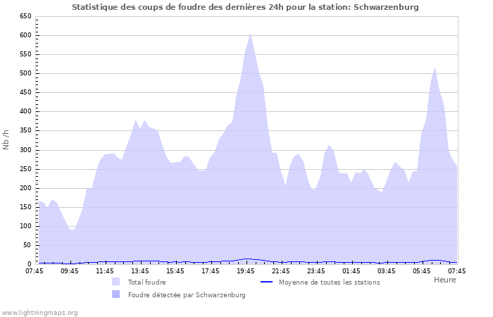 Graphes: Statistique des coups de foudre