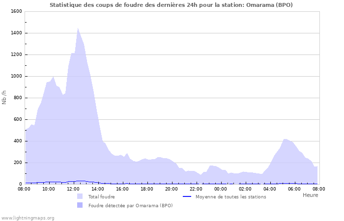 Graphes: Statistique des coups de foudre