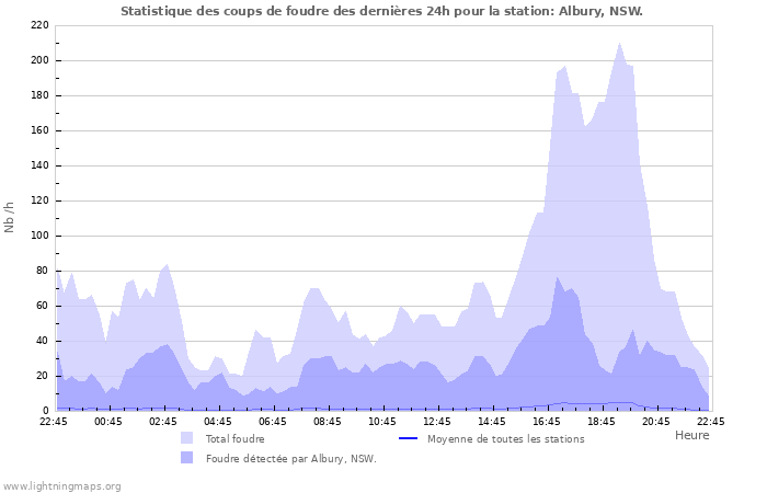 Graphes: Statistique des coups de foudre