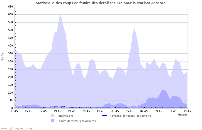 Graphes: Statistique des coups de foudre