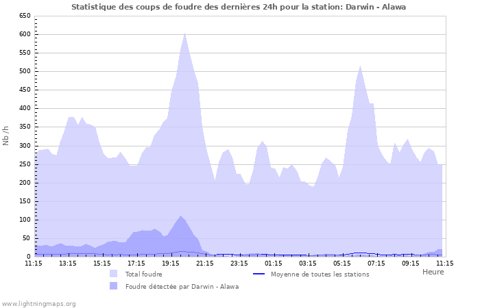 Graphes: Statistique des coups de foudre