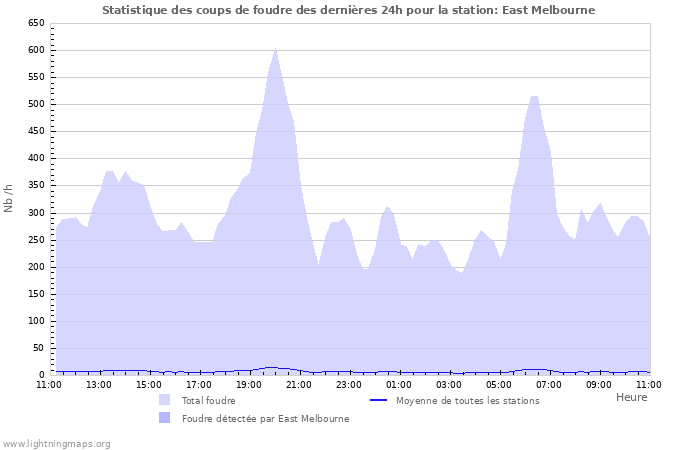 Graphes: Statistique des coups de foudre