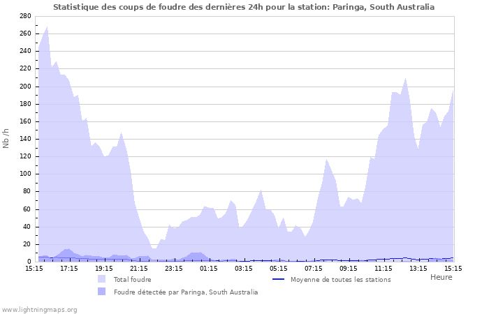 Graphes: Statistique des coups de foudre