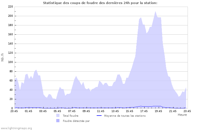 Graphes: Statistique des coups de foudre