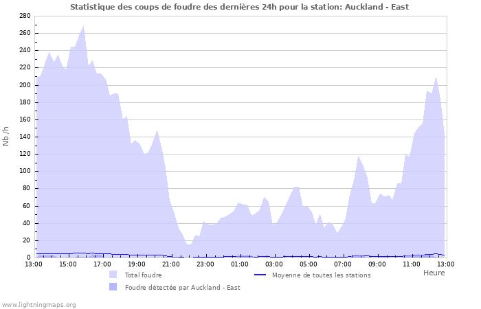 Graphes: Statistique des coups de foudre