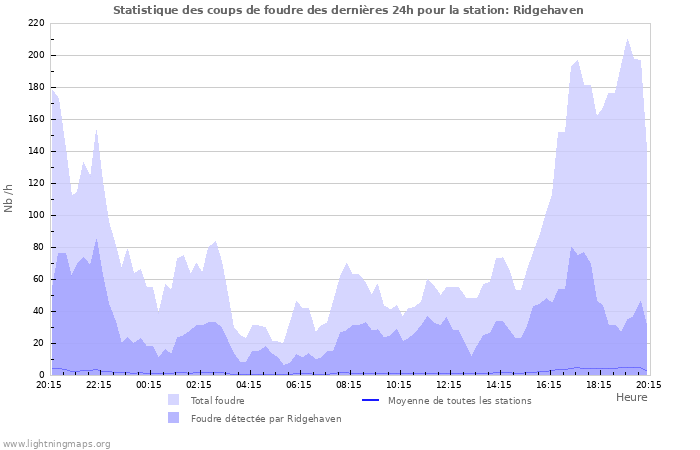 Graphes: Statistique des coups de foudre