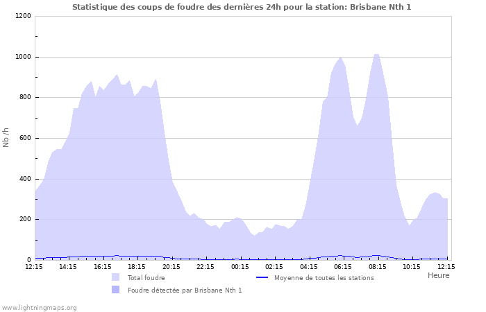 Graphes: Statistique des coups de foudre