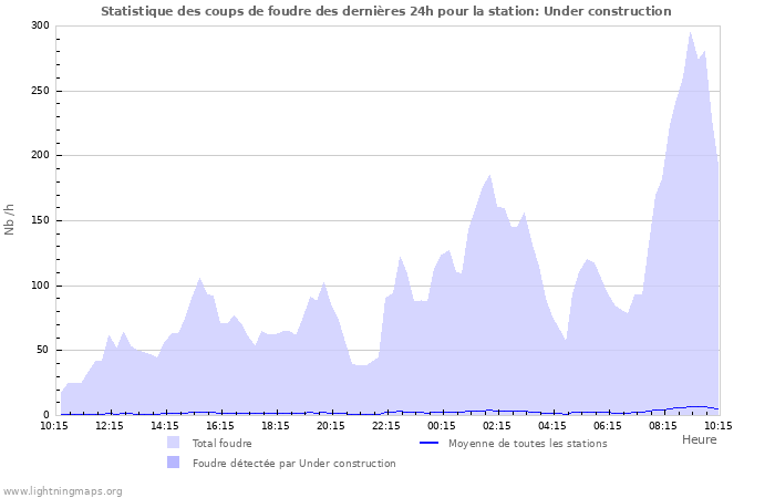 Graphes: Statistique des coups de foudre