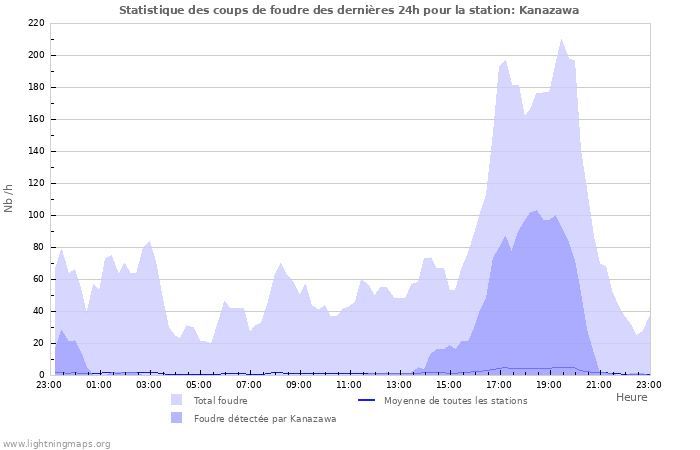 Graphes: Statistique des coups de foudre