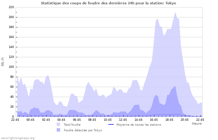 Graphes: Statistique des coups de foudre