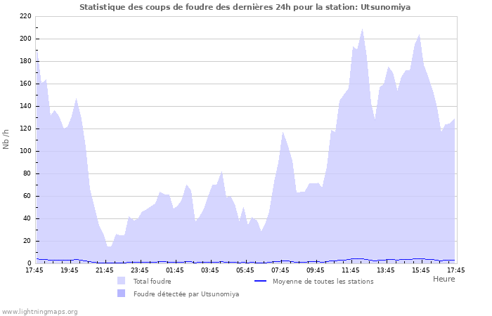 Graphes: Statistique des coups de foudre