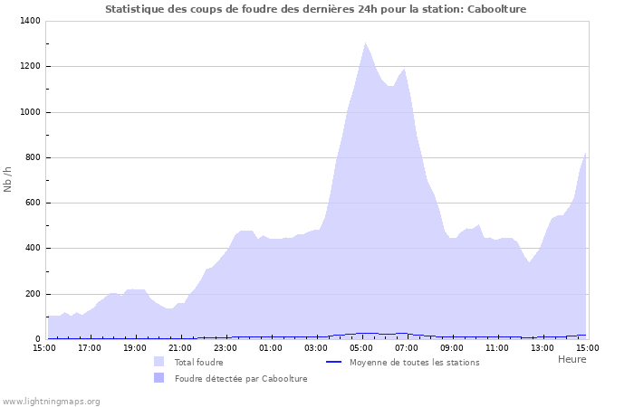 Graphes: Statistique des coups de foudre