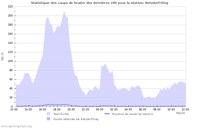 Graphes: Statistique des coups de foudre