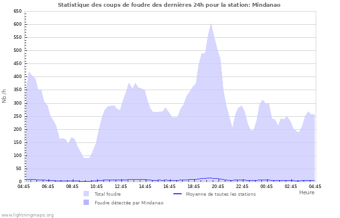 Graphes: Statistique des coups de foudre