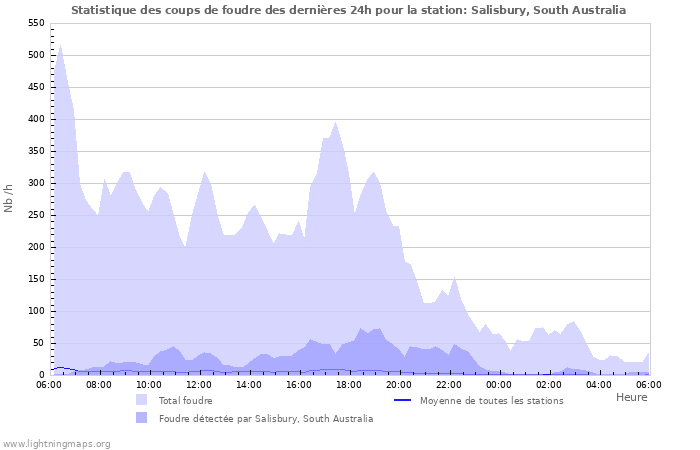 Graphes: Statistique des coups de foudre