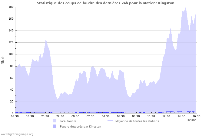 Graphes: Statistique des coups de foudre