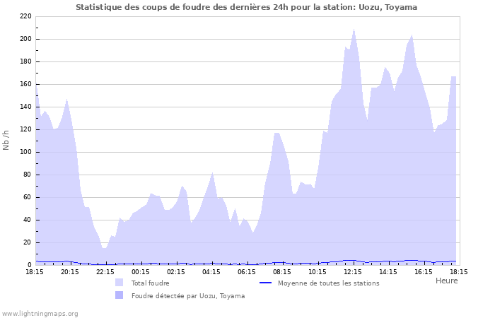 Graphes: Statistique des coups de foudre