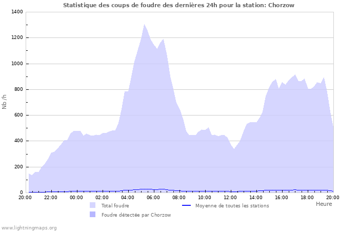 Graphes: Statistique des coups de foudre