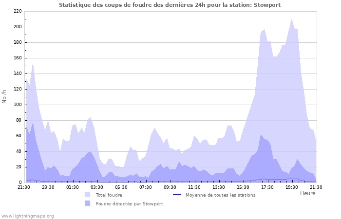 Graphes: Statistique des coups de foudre