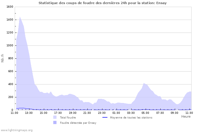 Graphes: Statistique des coups de foudre