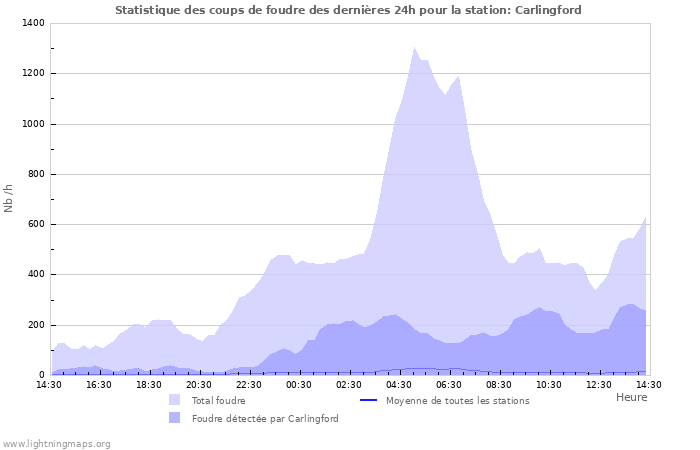 Graphes: Statistique des coups de foudre