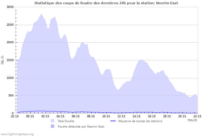 Graphes: Statistique des coups de foudre