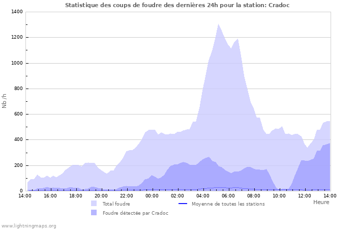 Graphes: Statistique des coups de foudre