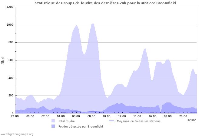 Graphes: Statistique des coups de foudre