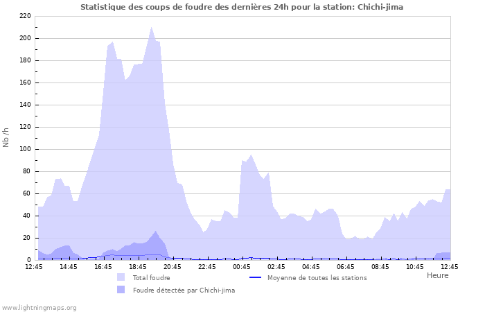 Graphes: Statistique des coups de foudre