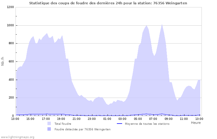 Graphes: Statistique des coups de foudre