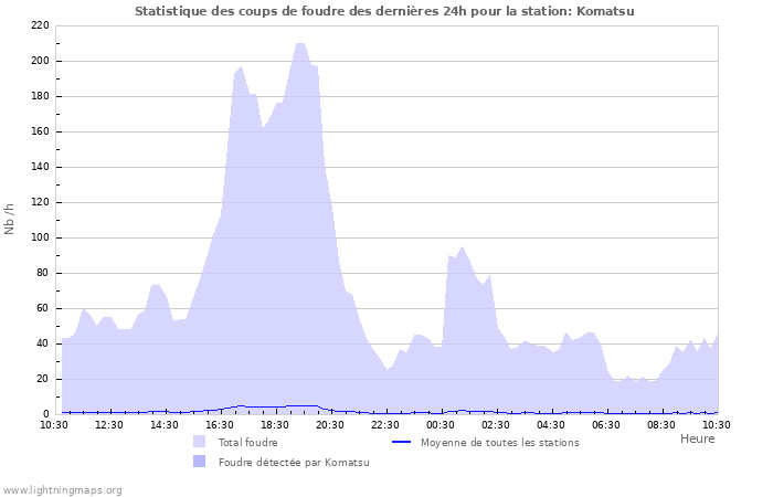 Graphes: Statistique des coups de foudre