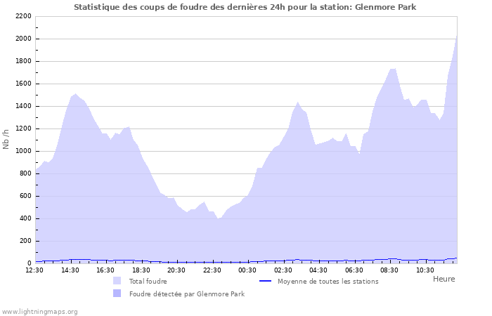 Graphes: Statistique des coups de foudre