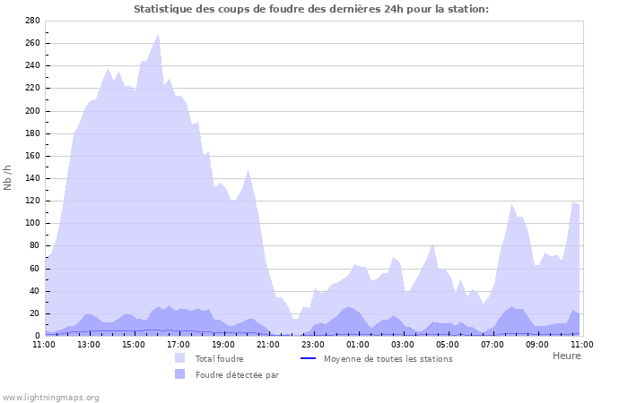 Graphes: Statistique des coups de foudre