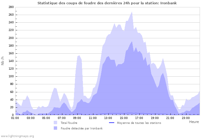 Graphes: Statistique des coups de foudre