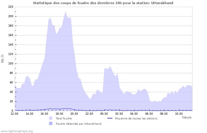 Graphes: Statistique des coups de foudre