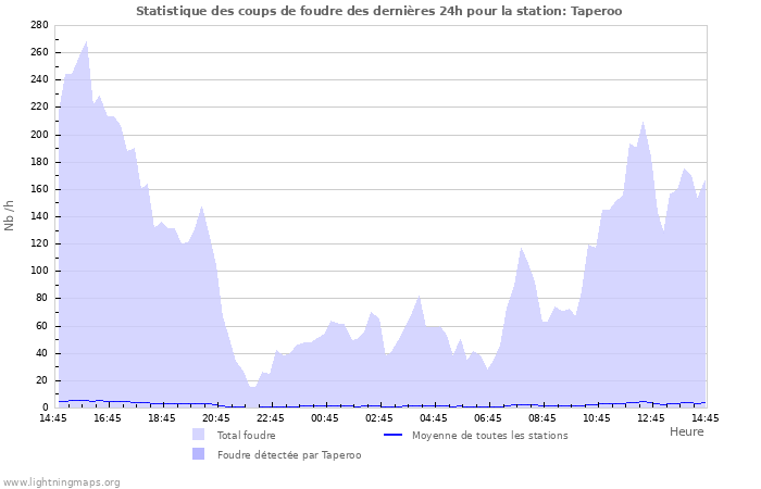 Graphes: Statistique des coups de foudre