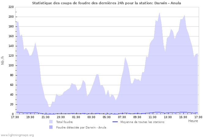 Graphes: Statistique des coups de foudre