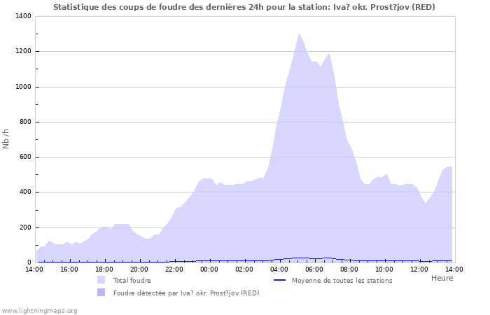 Graphes: Statistique des coups de foudre