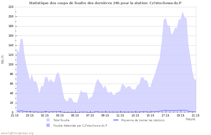 Graphes: Statistique des coups de foudre