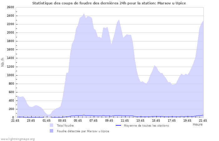 Graphes: Statistique des coups de foudre