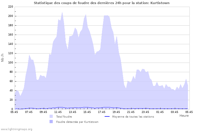 Graphes: Statistique des coups de foudre