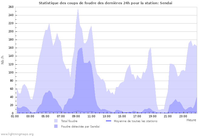 Graphes: Statistique des coups de foudre