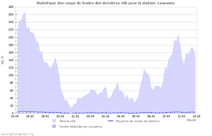 Graphes: Statistique des coups de foudre