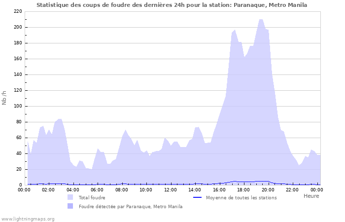 Graphes: Statistique des coups de foudre