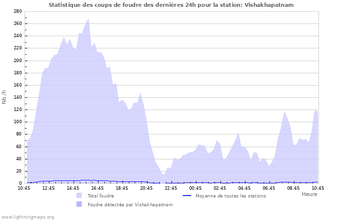 Graphes: Statistique des coups de foudre