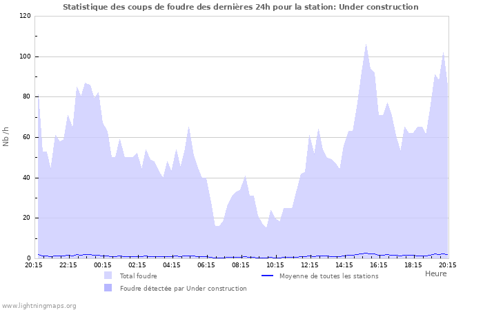 Graphes: Statistique des coups de foudre