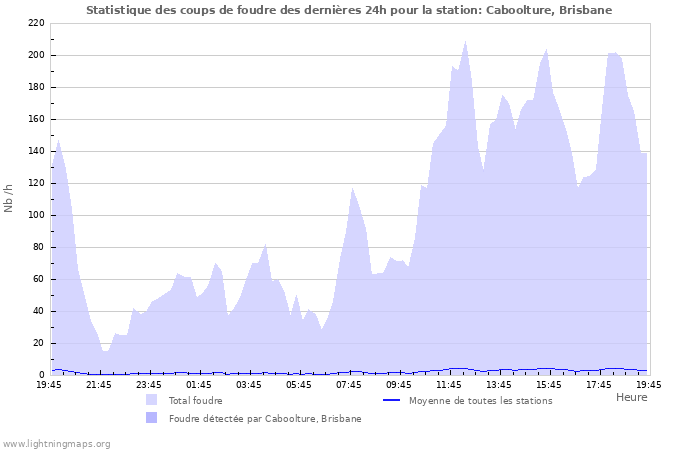 Graphes: Statistique des coups de foudre