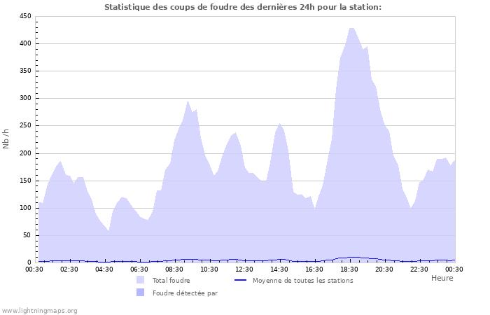 Graphes: Statistique des coups de foudre