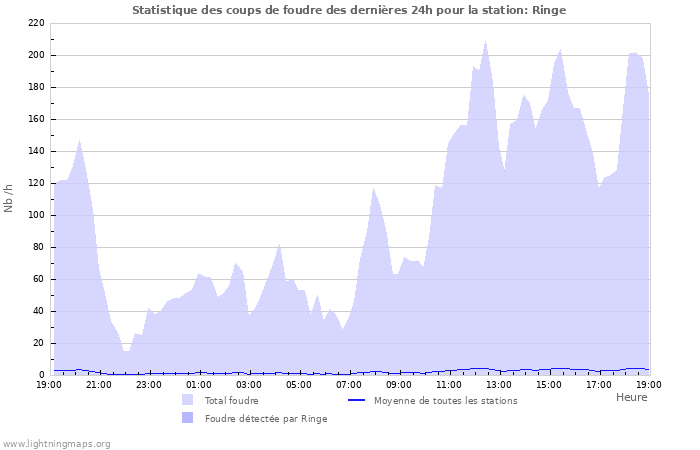 Graphes: Statistique des coups de foudre